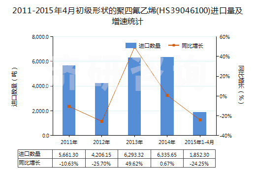 2011-2015年4月初級(jí)形狀的聚四氟乙烯(HS39046100)進(jìn)口量及增速統(tǒng)計(jì) 2011-2015年4月初級(jí)形狀的聚四氟乙烯(HS39046100)進(jìn)口量及增速統(tǒng)計(jì)